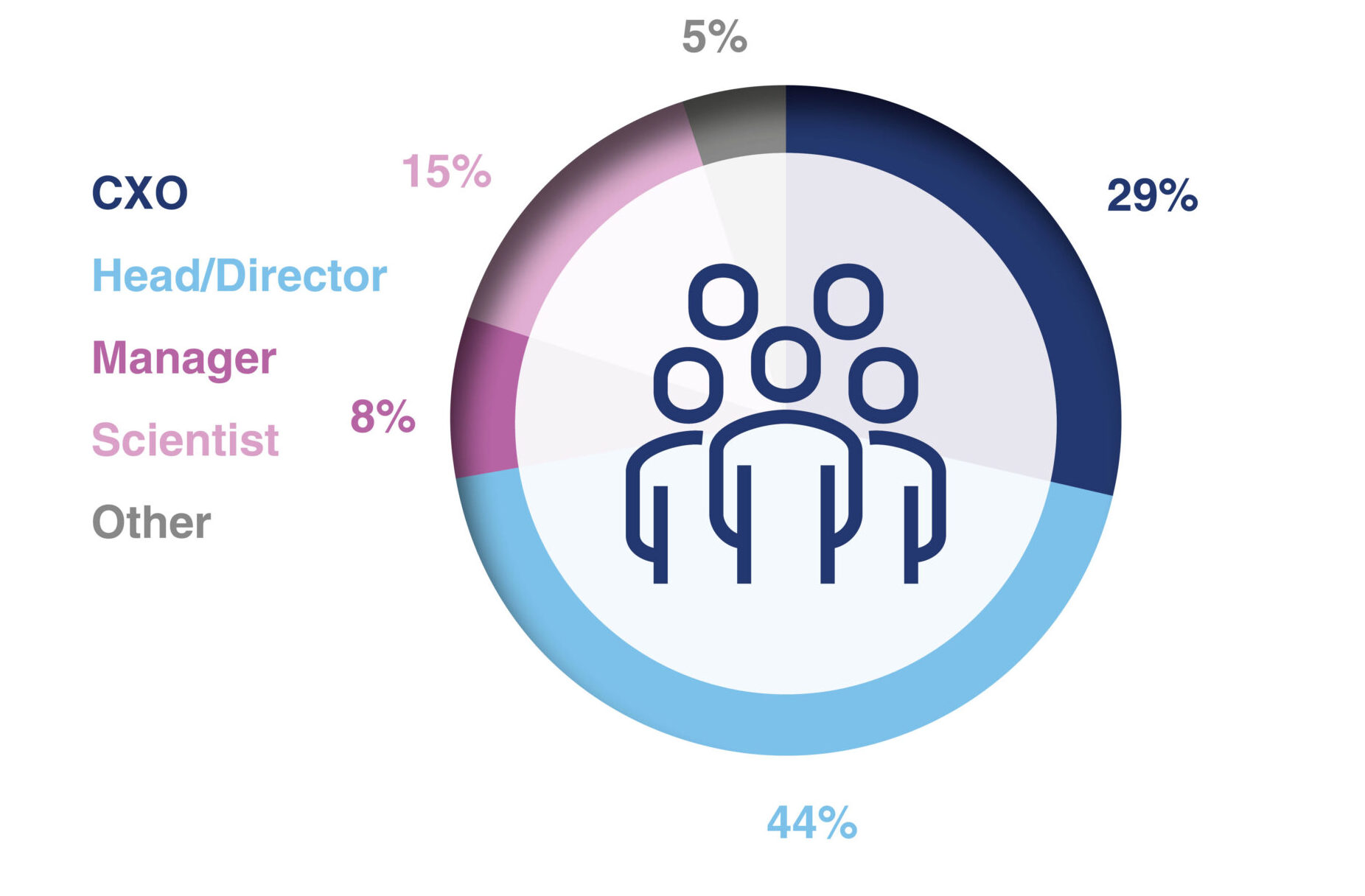 Seniority of Attendees at the 6th Rare & Genetic Kidney Disease DD Summit