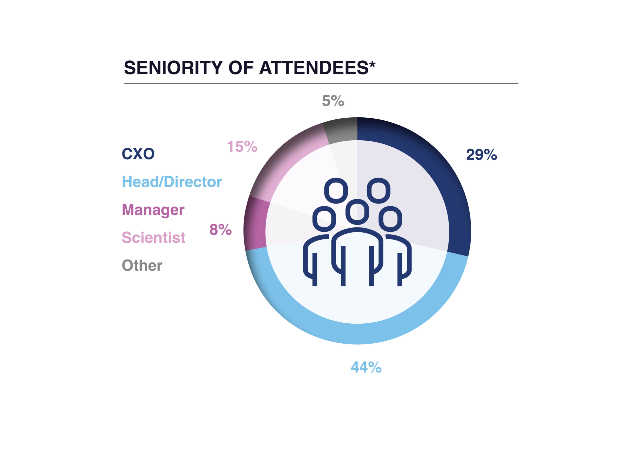 Seniority of Attendees at the 6th Rare & Genetic Kidney Disease DD Summit