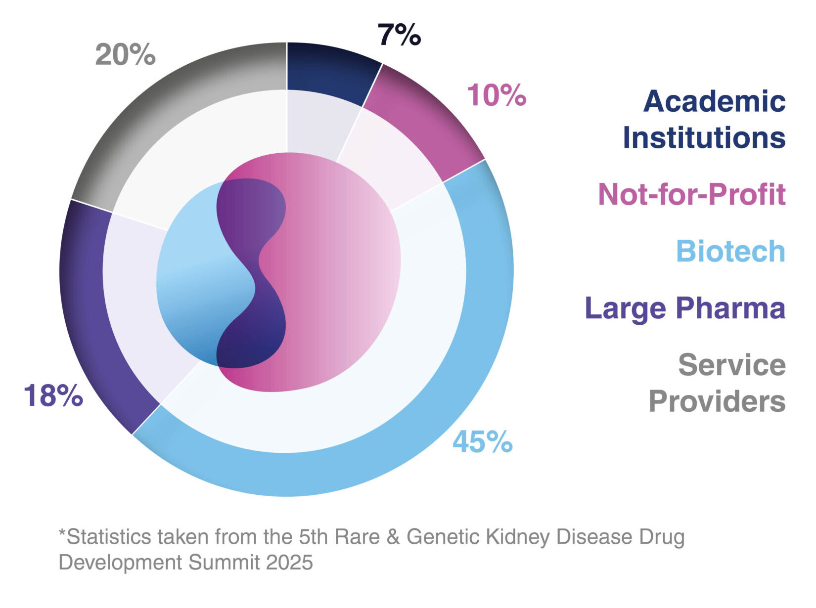 Types of Companies Attending 6th Rare & Genetic Kidney Disease DD Summit Graphic