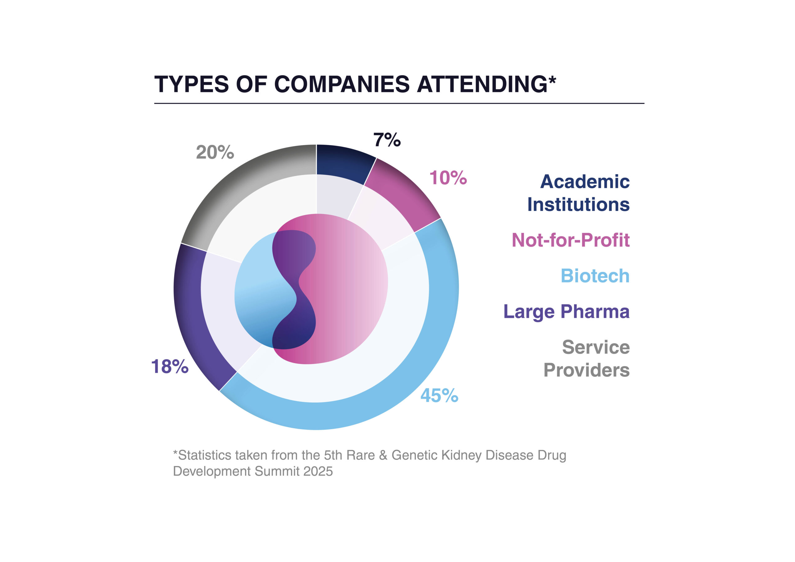 Types of Companies Attending 6th Rare & Genetic Kidney Disease DD Summit Graphic
